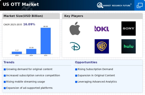 US OTT Market Infographic