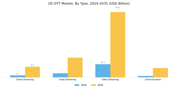 US OTT Market Segment Image 0