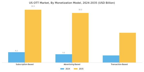 US OTT Market Segment Image 2