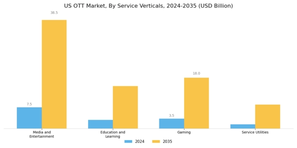 US OTT Market Segment Image 3