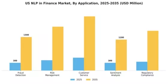 US NLP in Finance Market Segment Image 0
