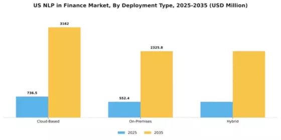 US NLP in Finance Market Segment Image 2