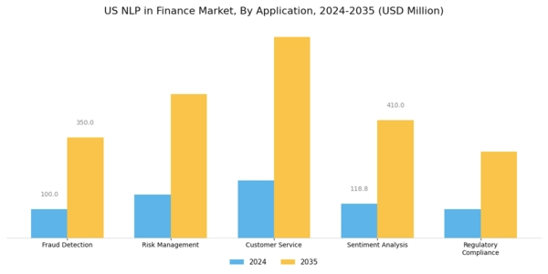 US NLP in Finance Market Segment Image 0
