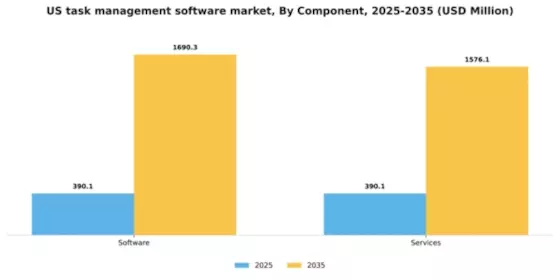 US Task Management Software Market Segment Image 0