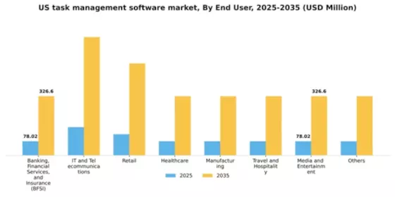 US Task Management Software Market Segment Image 2