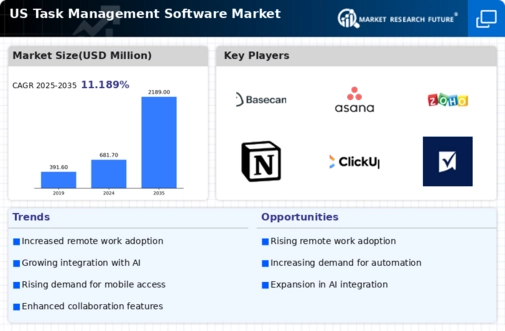 US Task Management Software Market Infographic