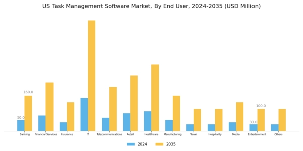 US Task Management Software Market Segment Image 3