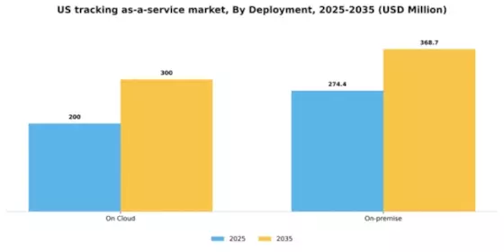 US Tracking as a Service Market Segment Image 0