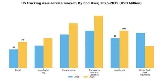 US Tracking as a Service Market Segment Image 1