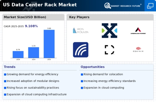 US Data Center Rack Market Infographic