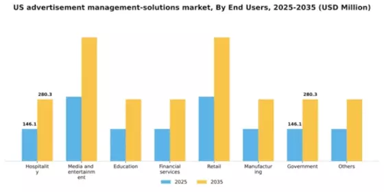 US Advertisement Management Solutions Market Segment Image 1