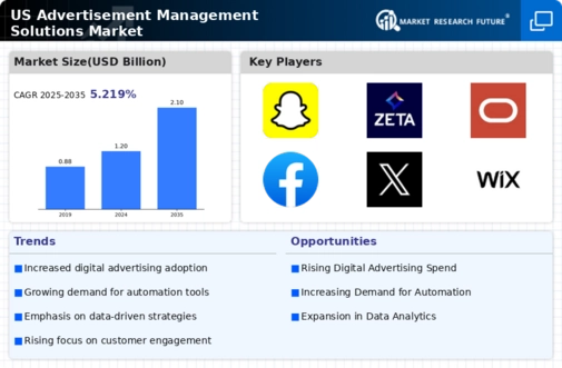 US Advertisement Management Solutions Market Infographic