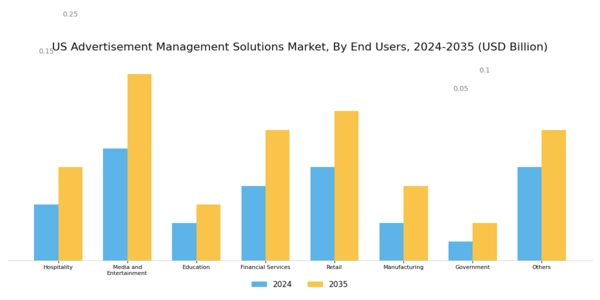 US Advertisement Management Solutions Market Segment Image 1