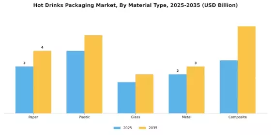 Hot Drinks Packaging Market Segment Image 1