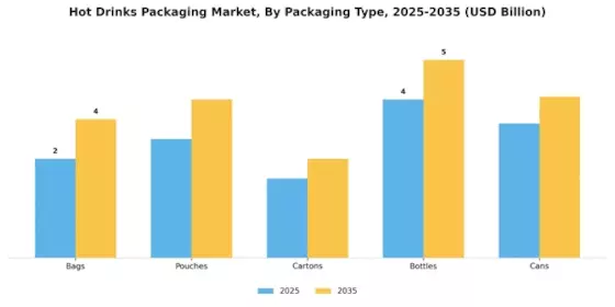 Hot Drinks Packaging Market Segment Image 2