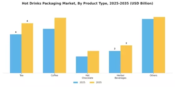 Hot Drinks Packaging Market Segment Image 3