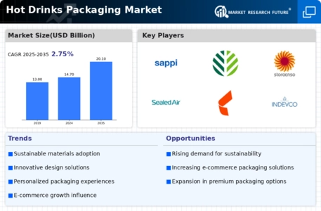 Hot Drinks Packaging Market Infographic