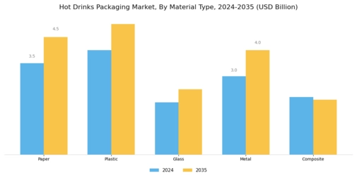 Hot Drinks Packaging Market Segment Image 0