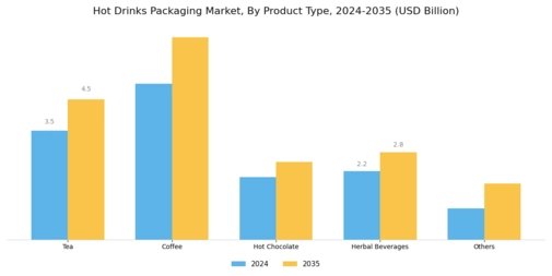 Hot Drinks Packaging Market Segment Image 2