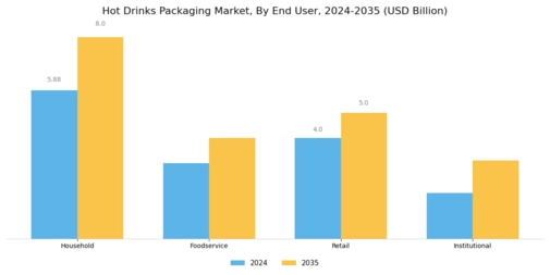 Hot Drinks Packaging Market Segment Image 3