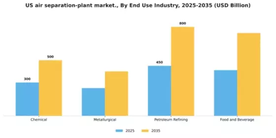 US Air Separation Plant Market Segment Image 0