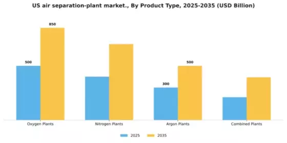 US Air Separation Plant Market Segment Image 1