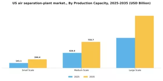 US Air Separation Plant Market Segment Image 2
