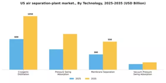 US Air Separation Plant Market Segment Image 3