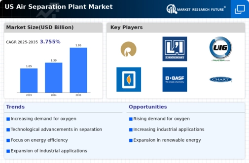 US Air Separation Plant Market Infographic