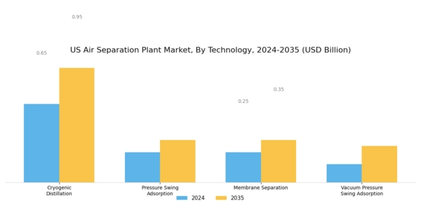 US Air Separation Plant Market Segment Image 0