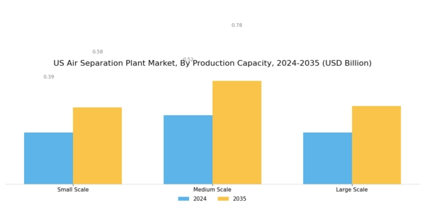 US Air Separation Plant Market Segment Image 1