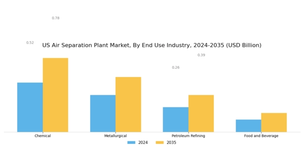 US Air Separation Plant Market Segment Image 2