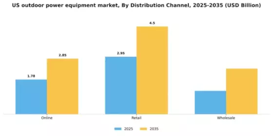 US Outdoor Power Equipment Market Segment Image 0