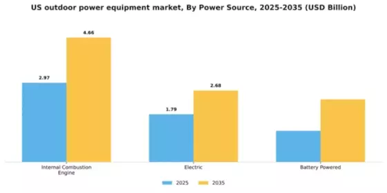 US Outdoor Power Equipment Market Segment Image 2