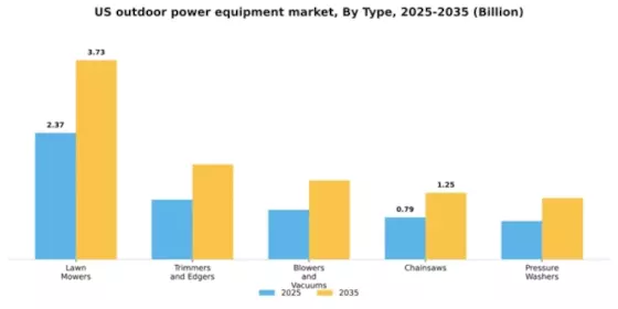 US Outdoor Power Equipment Market Segment Image 3