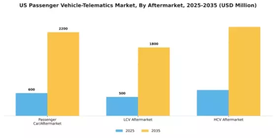 US Passenger Vehicle Telematics Market Segment Image 0