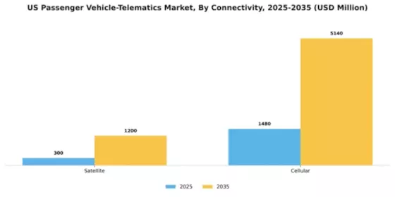 US Passenger Vehicle Telematics Market Segment Image 1