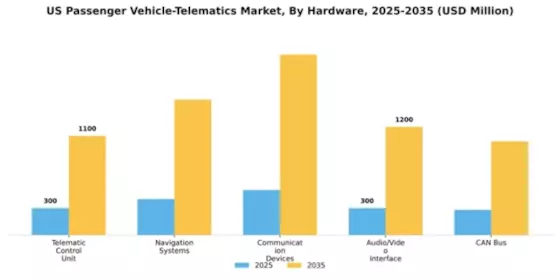 US Passenger Vehicle Telematics Market Segment Image 3