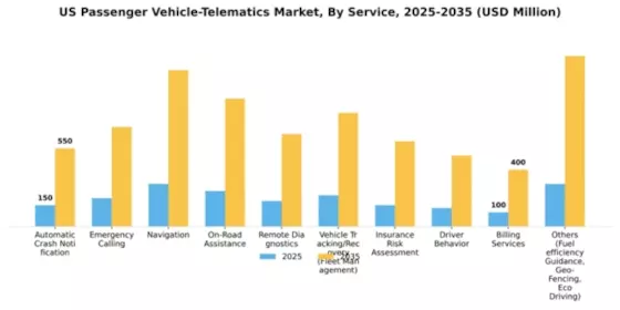 US Passenger Vehicle Telematics Market Segment Image 4