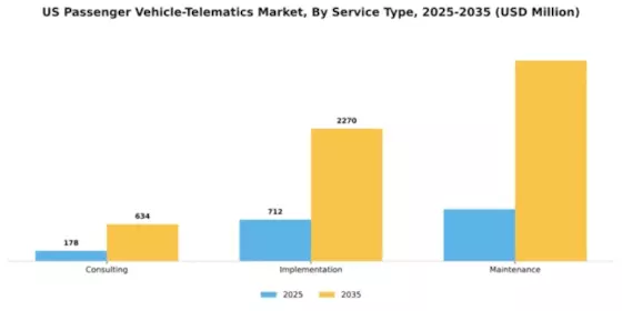 US Passenger Vehicle Telematics Market Segment Image 5