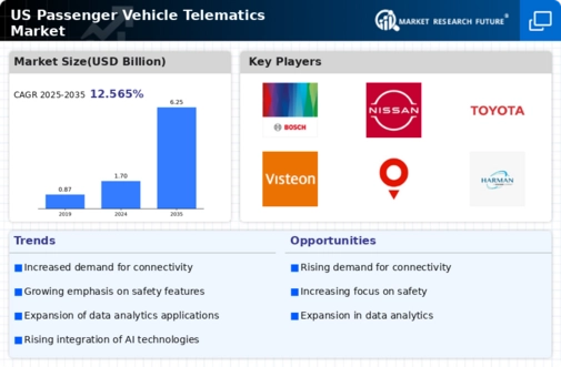 US Passenger Vehicle Telematics Market Infographic