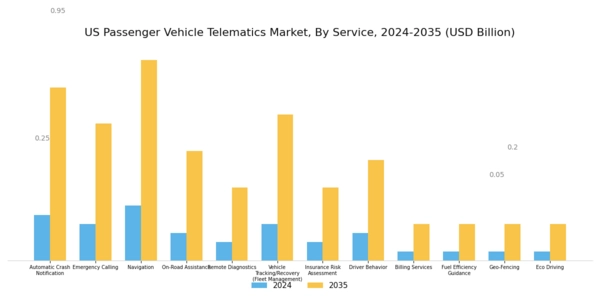 US Passenger Vehicle Telematics Market Segment Image 0