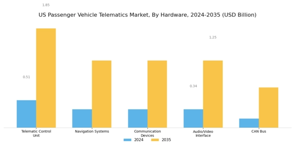 US Passenger Vehicle Telematics Market Segment Image 1