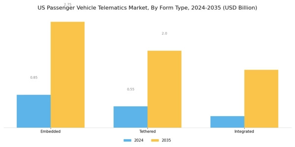 US Passenger Vehicle Telematics Market Segment Image 2