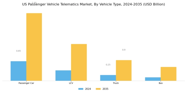 US Passenger Vehicle Telematics Market Segment Image 3
