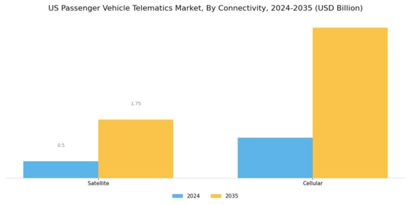 US Passenger Vehicle Telematics Market Segment Image 4