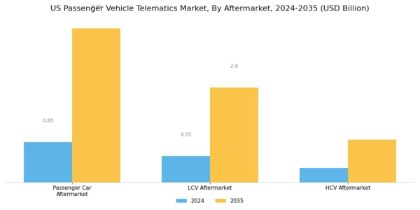 US Passenger Vehicle Telematics Market Segment Image 5