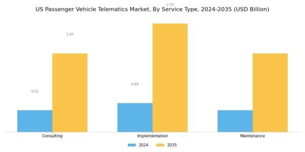 US Passenger Vehicle Telematics Market Segment Image 6