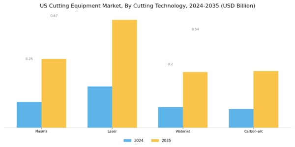US Cutting Equipment Market Segment Image 0