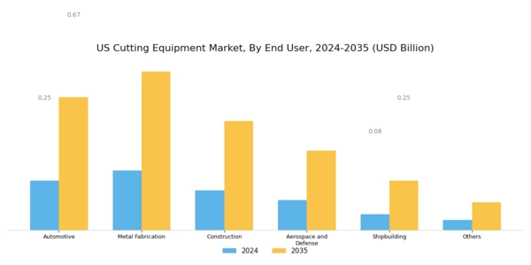 US Cutting Equipment Market Segment Image 1